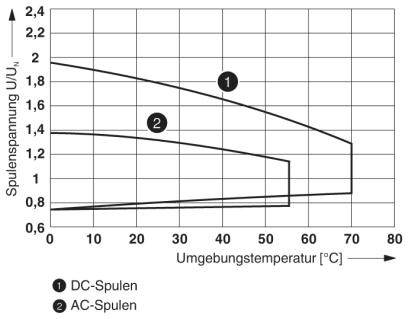 Diagramm zeigt Verhältnis von Spulenspannung zu Umgebungstemperatur für DC- und AC-Spulen. DC steigt leicht, AC stabil bis 50°C, dann abfallend.