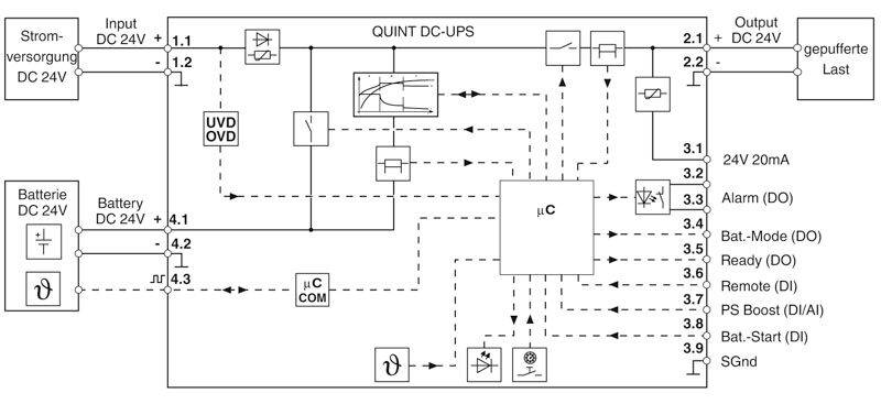 'Blockschaltbild eines DC-USV-Systems. Links: DC 24V-Eingang, rechts: 24V-Ausgang. Mittig: Mikrocontroller, Batteriemanagement und Kontrollanzeigen.'