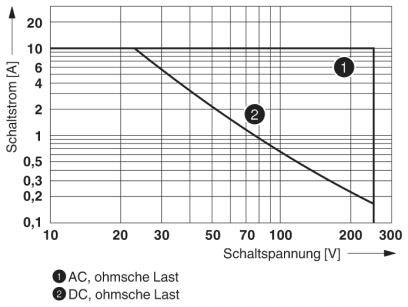 Diagramm zeigt den Zusammenhang zwischen Schaltstrom [A] und Schaltspannung [V] für AC (1) und DC (2), mit abfallenden Kurven.