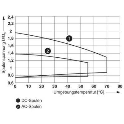 Diagramm der Spulenspannung in Abhängigkeit von der Umgebungstemperatur für DC- und AC-Spulen; DC-Spulen sind höher.