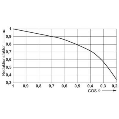 Diagramm zeigt den Zusammenhang zwischen Reduktionsfaktor (Y-Achse) und COS φ (X-Achse). Reduktionsfaktor sinkt linear.