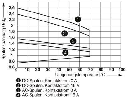 Diagramm zeigt Spulenspannung (U/UN) vs. Umgebungstemperatur (°C). Vier Kurven: DC/AC-Spulen mit Kontaktstrom 0 A und 16 A.