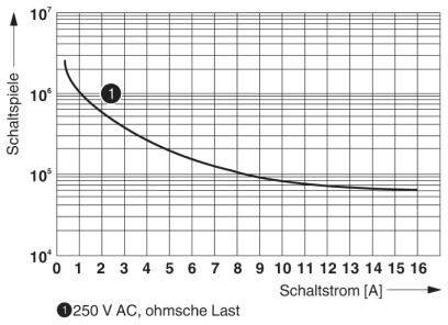 Diagramm zeigt Schaltstrom [A] auf x-Achse und Schaltspiele auf y-Achse. Kurve für 250 V AC, ohmsche Last, verläuft abfallend.