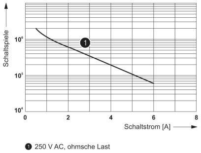 Diagramm zeigt den Zusammenhang zwischen Schaltdauer (Schaltspiele) und Schaltstrom (A) für eine Last von 250 V AC, ohmsch.