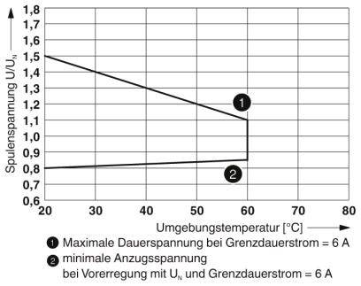 Diagramm zeigt die Spulenspannung gegen Umgebungstemperatur. Zwei Linien markieren: 1) Maximale Dauerspannung bei 6 A, 2) Minimale Anzugsspannung bei Vorerregung.