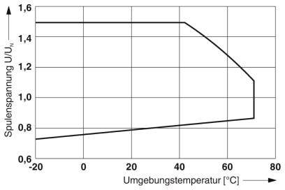 'Diagramm zeigt: Spulenspannung (y-Achse) bleibt konstant bei 1,4 UU_N bis 60 °C Umgebungstemperatur, dann fällt auf 80 °C.'