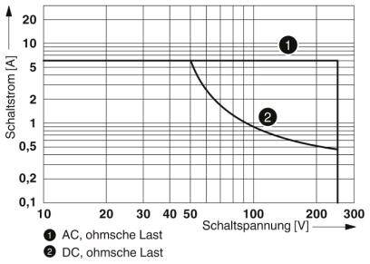 Diagramm zeigt Schaltstrom [A] gegen Schaltspannung [V] für AC und DC: Strom sinkt mit steigender Spannung. Punkt 1: AC, 2: DC.