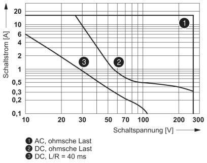 Diagramm mit drei Kurven: AC, DC, DC mit L/R=40 ms. X-Achse: Schaltspannung (V) 0-300, Y-Achse: Schaltstrom (A) 0-4. Zeigt Stromspannungs-beziehung.