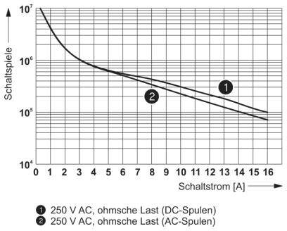 Diagramm zeigt Schaltspiele in Abhängigkeit vom Schaltstrom. Zwei Kurven markieren Lasttypen: '250 V AC, ohmsche Last (DC-Spulen)' und '250 V AC, ohmsche Last (AC-Spulen)'.