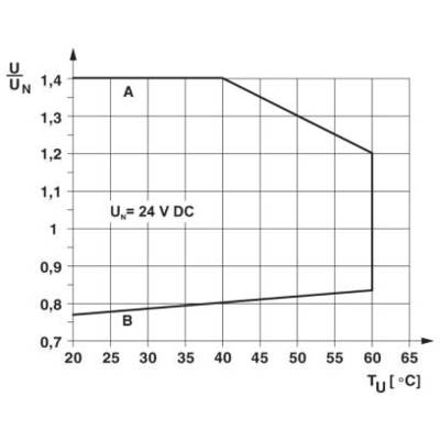 Diagramm zeigt einen Graphen mit der Leistung (U/UN) gegen die Temperatur (TU) in °C. Beschriftet bei 24V DC, Bereiche 'A' und 'B'.