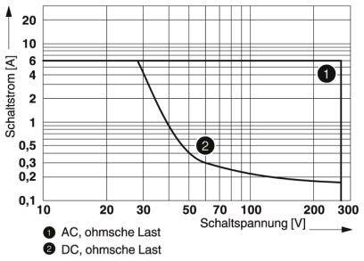 Diagramm zeigt Schaltspannung gegen Schaltstrom. Zwei Kurven: ① AC, ohmsche Last; ② DC, ohmsche Last. Spannung [V], Strom [A].