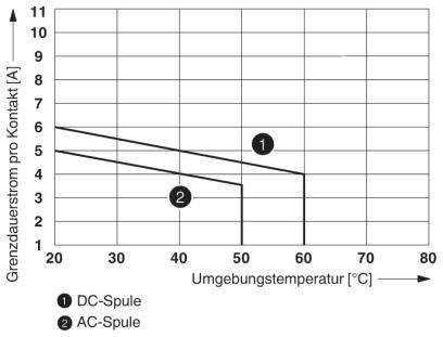 Diagramm zeigt Grenzdauerstrom pro Kontakt in Abhängigkeit von der Umgebungstemperatur für DC-Spule und AC-Spule; beide fallen mit steigender Temperatur.