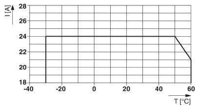 Diagramm zeigt Strom (I [A]) gegen Temperatur (T [°C]). Strom bleibt bei 24 A zwischen -20°C und 50°C konstant, fällt dann bei 60°C.