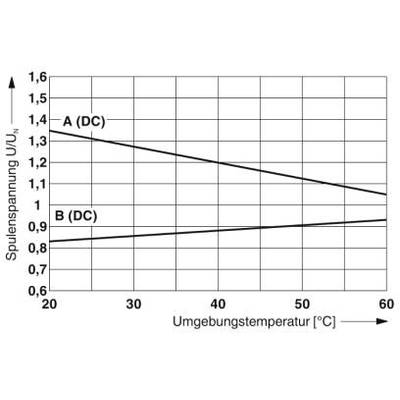 'Diagramm zeigt Spulenspannung U/UN in Abhängigkeit von der Umgebungstemperatur. A(DC) sinkt, B(DC) steigt von 20°C bis 60°C.'