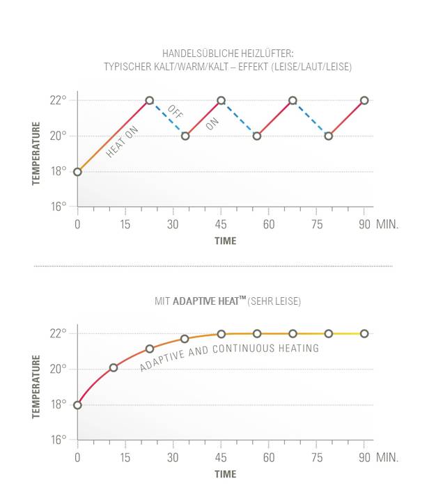 'Zwei Diagramme vergleichen Heizlüfter. Oben: Traditionell schwankende Temperaturen. Unten: Adaptive Heat bietet stabile, konstante Wärme.'