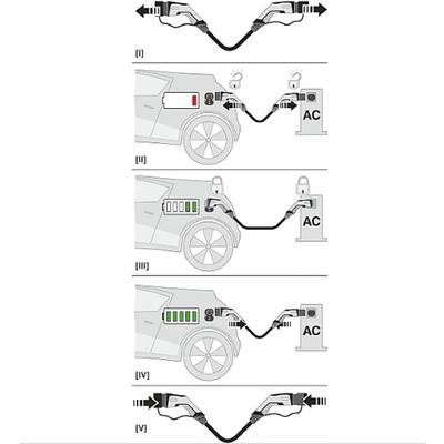 'Illustration eines Ladevorgangs für ein Elektroauto: Schritte I bis V zeigen Verbindung, Ladestand und Entkoppelung des Kabels.'