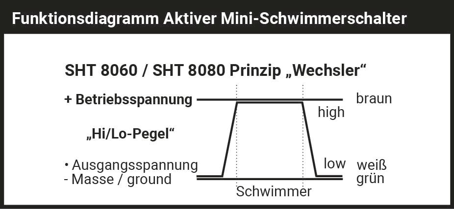 'Funktionsdiagramm Aktiver Mini-Schwimmerschalter' zeigt die Funktionsweise mit Kennzeichnung der hohen und niedrigen Pegel.
