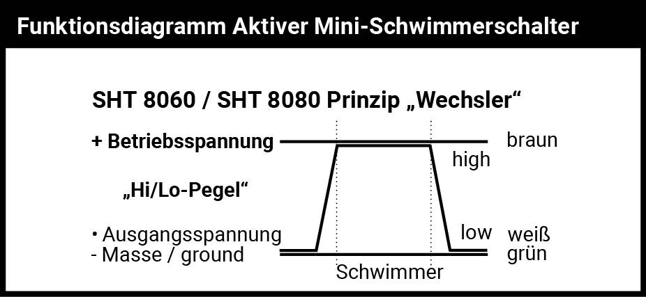 'Funktionsdiagramm des aktiven Mini-Schwimmerschalters. Zeigt SHT 8060/SHT 8080 Prinzip "Wechsler" mit Plus, Masse/ground und Schwimmerpositionen high/low.'