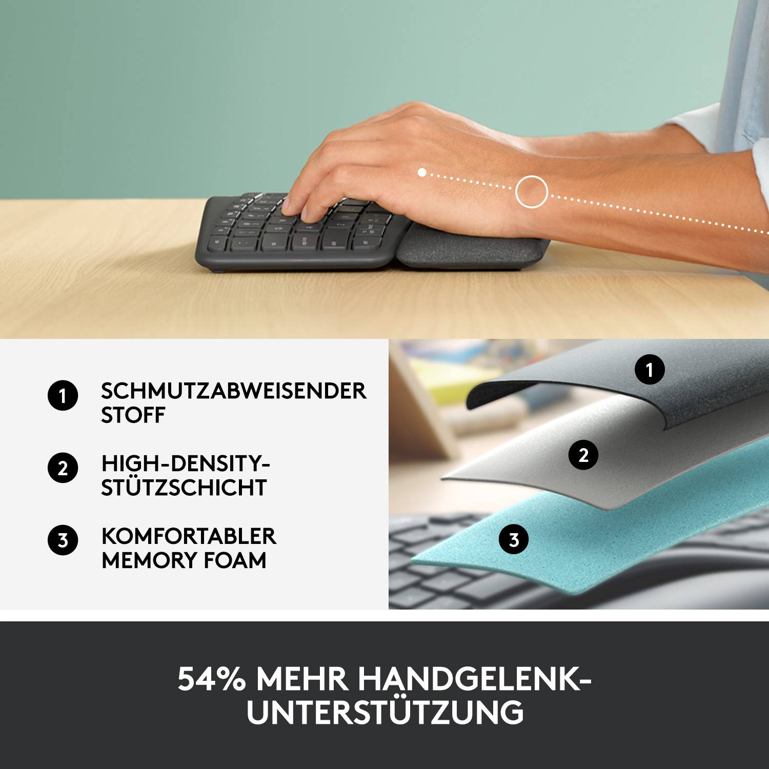 'Hand mit ergonomischem Tastaturpad auf Tisch. Infotafel zeigt: 1) Schmutzabweisender Stoff, 2) High-Density-3-Stützschicht, 3) Komfortabler Memory Foam. Text unten: 54% mehr Handgelenk-Unterstützung.'