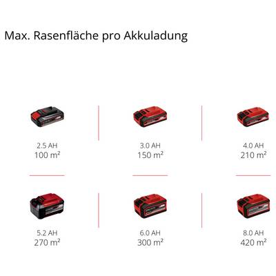 Infografik 'Max. Rasenfläche pro Akkuladung': Akkus von 2,5 bis 8,0 Ah schaffen je nach Modell 100 bis 420 m² Rasenfläche.