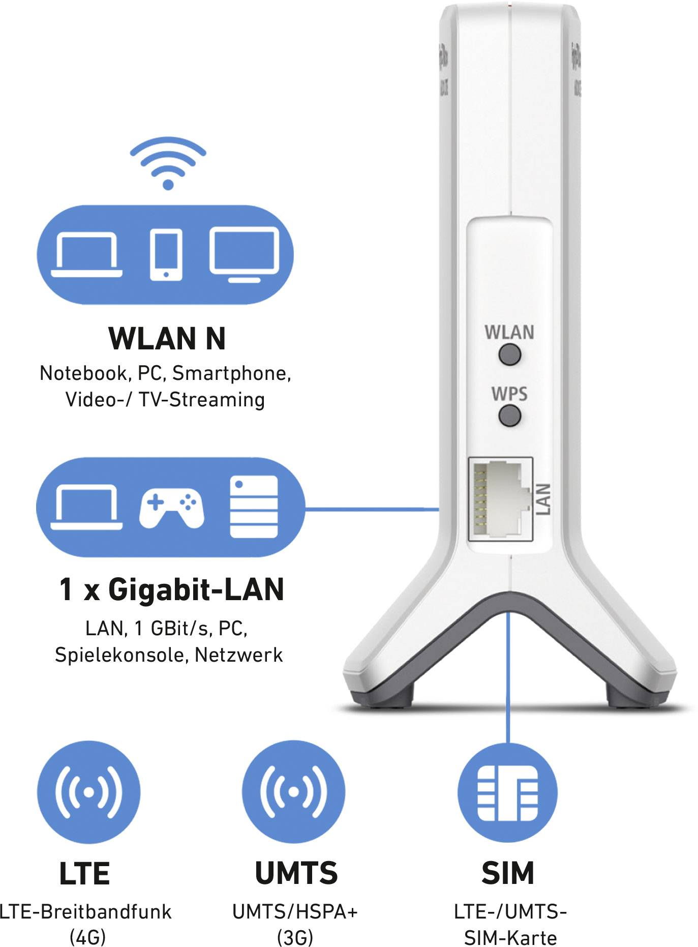'Router' mit 'WLAN N', 1 Gigabit-LAN, LTE, UMTS und SIM-Unterstützung. Verbindet Notebooks, PCs, Smartphones und Spielkonsolen.