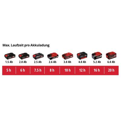 'Akkulaufzeiten: 1,5 Ah - 5 h; 2,0 Ah - 6 h; 2,5 Ah - 7,5 h; 2,6 Ah - 8 h; 3,0 Ah - 10 h; 4,0 Ah - 12 h; 5,2 Ah - 16 h; 6,0 Ah - 20 h.'