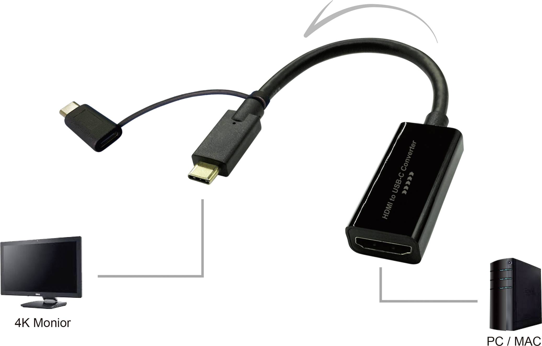 USB-C auf HDMI-Konverter zeigt Verbindung zwischen PC/MAC und 4K-Monitor. Adapter mit Kabel, ermöglicht hochauflösende Anzeige.