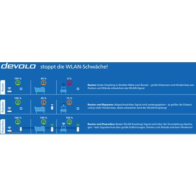 'Devolo stoppt die WLAN-Schwäche!' Diagramm zeigt: Router allein hat die schwächste Abdeckung, Router mit Repeater verbessert diese, Router mit Powerline bietet die beste Abdeckung.