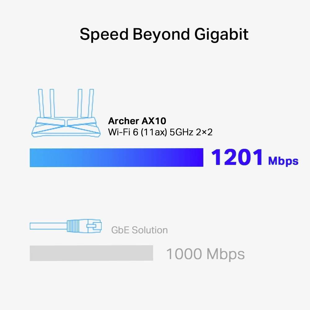 'Speed Beyond Gigabit'. Blaues Balkendiagramm vergleicht Router-Geschwindigkeit von 1201 Mbps mit GbE-Lösung von 1000 Mbps. Router-Modell: Archer AX10, Wi-Fi 6.