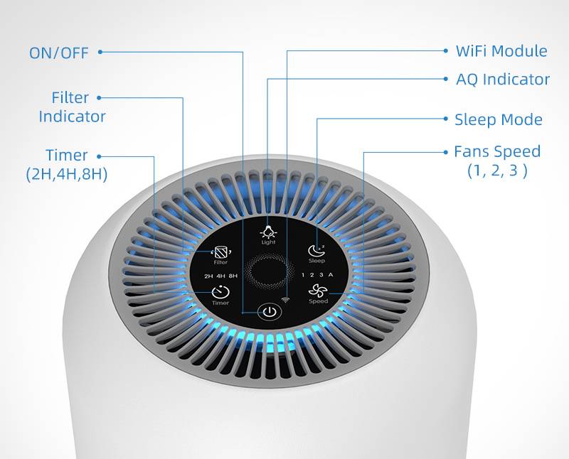 Luftreiniger-Kontrollpanel mit Anzeigelichtern für WLAN, Luftqualität, Schlafmodus, Lüftergeschwindigkeit, Timer, Filter und Ein/Aus.