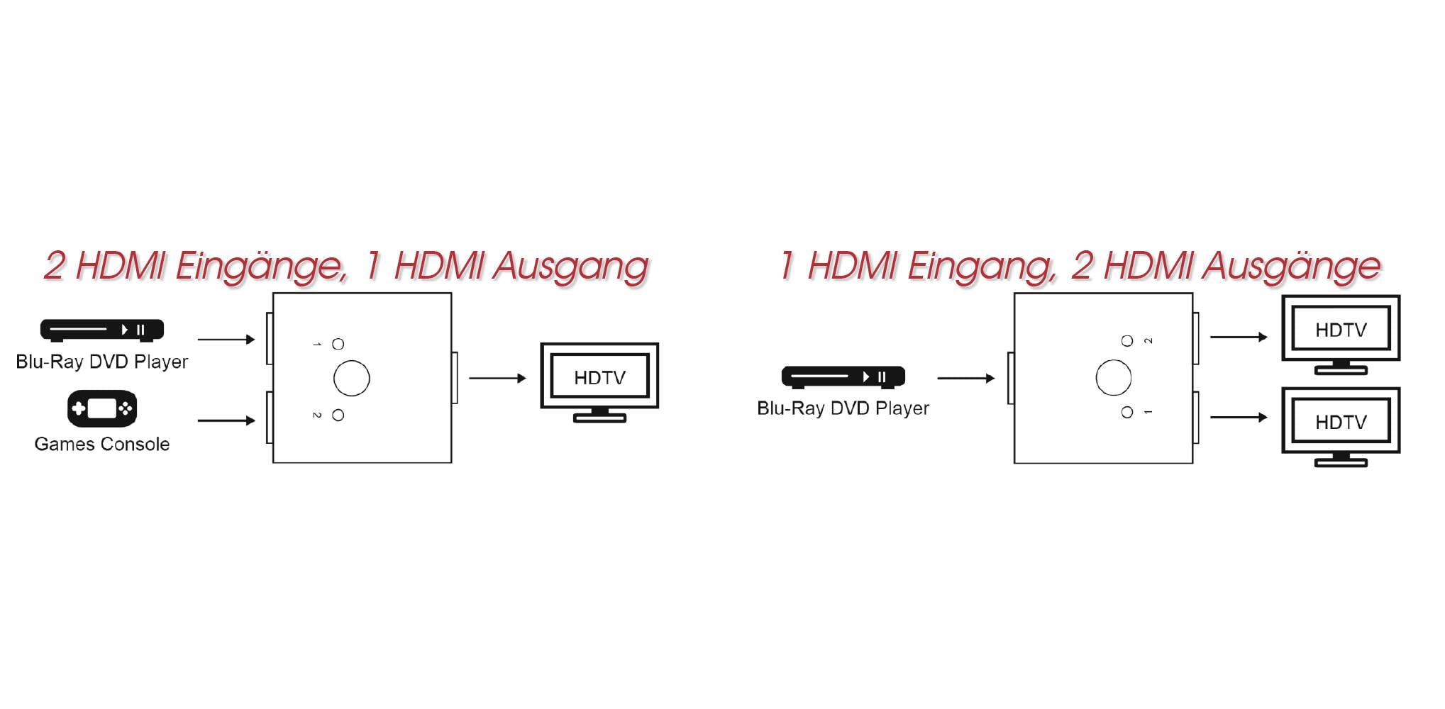'Schaltplan: Links 2 HDMI Eingänge, 1 HDMI Ausgang für Blu-Ray/DVD-Spieler und Spielekonsole. Rechts 1 HDMI Eingang, 2 HDMI Ausgänge für Blu-Ray/DVD-Spieler.'