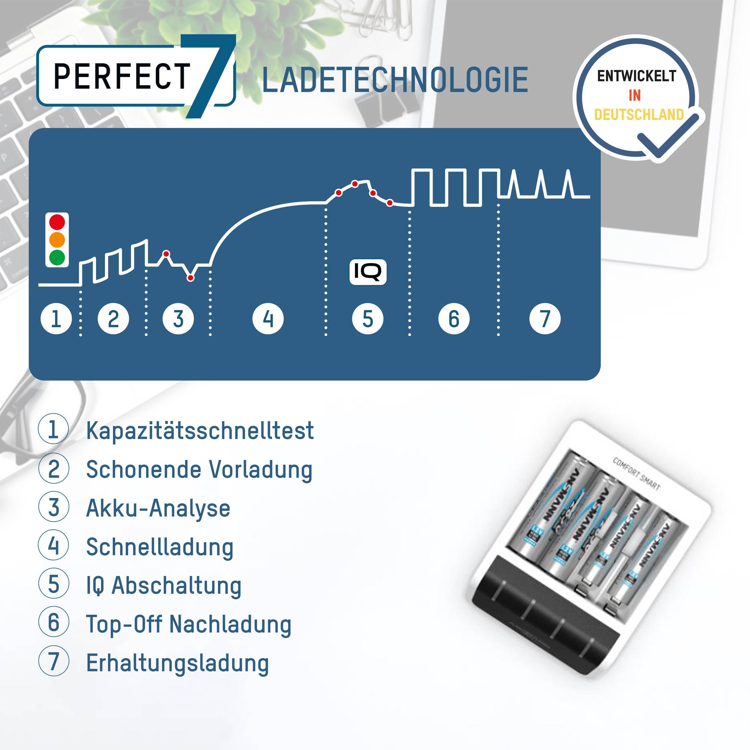 'Perfect 7 Ladetechnologie': Grafik zeigt Ladevorgang mit 7 Schritten. Enthält Details zu Kapazitätstest, Schnellladung und Erhaltungsladung. Dekoratives Deutschland-Symbol oben rechts.