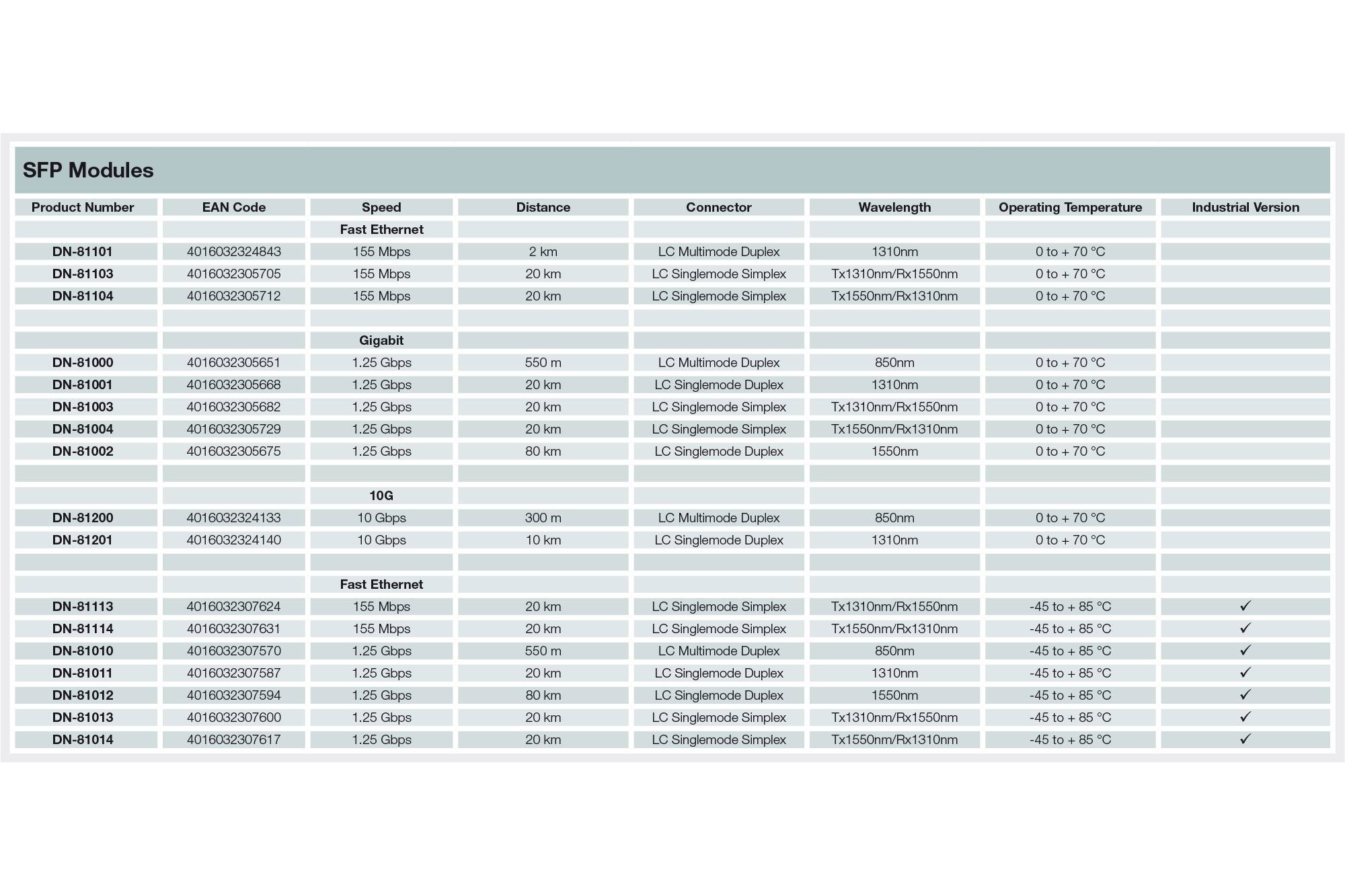 'Tabelle der SFP-Module: Produktnummer, EAN-Code, Geschwindigkeit, Entfernung, Anschluss, Wellenlänge, Betriebstemperatur, Industrieversion.'