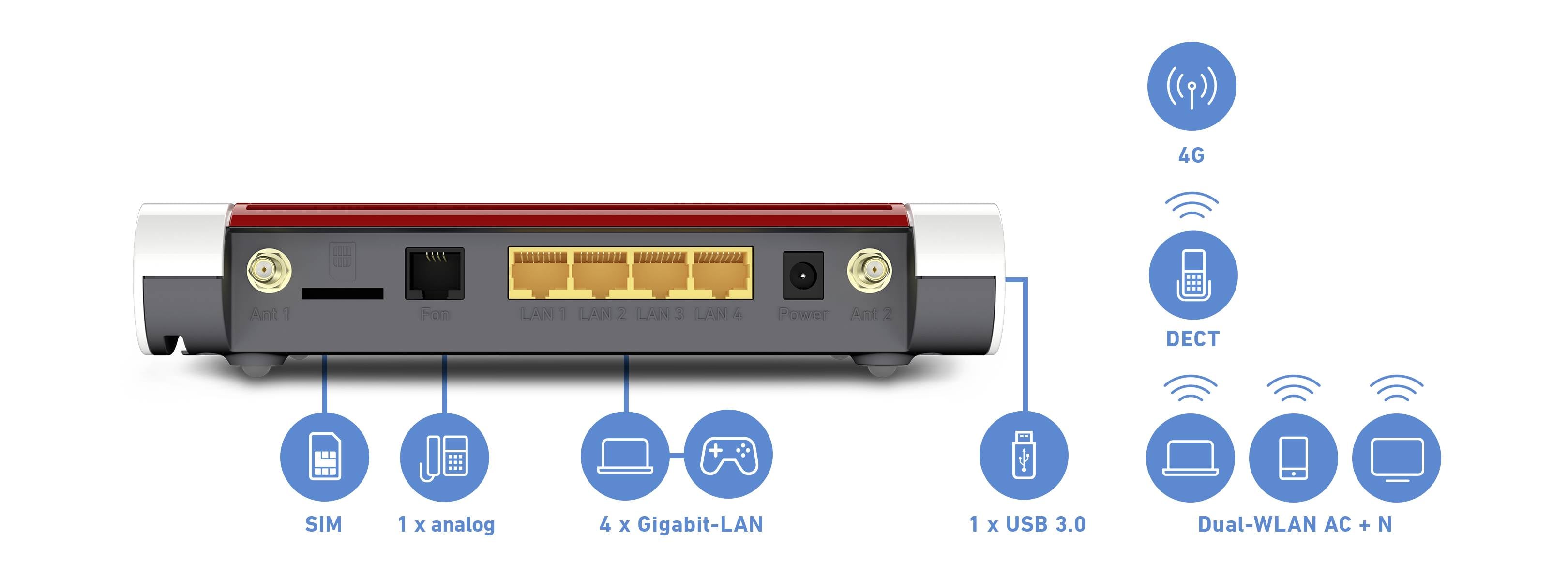 Rückseite eines Routers mit Anschlüssen: SIM, analog, 4x Gigabit-LAN, USB 3.0. Unterstützt 4G, DECT, Dual-WLAN AC+N.