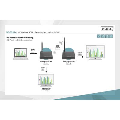 'Drahtloses HDMI-Extender-Set: Diagramm zeigt Punkt-zu-Punkt-Verbindung von Laptop zu Display via HDMI, TX und RX Einheiten mit Antennen.'