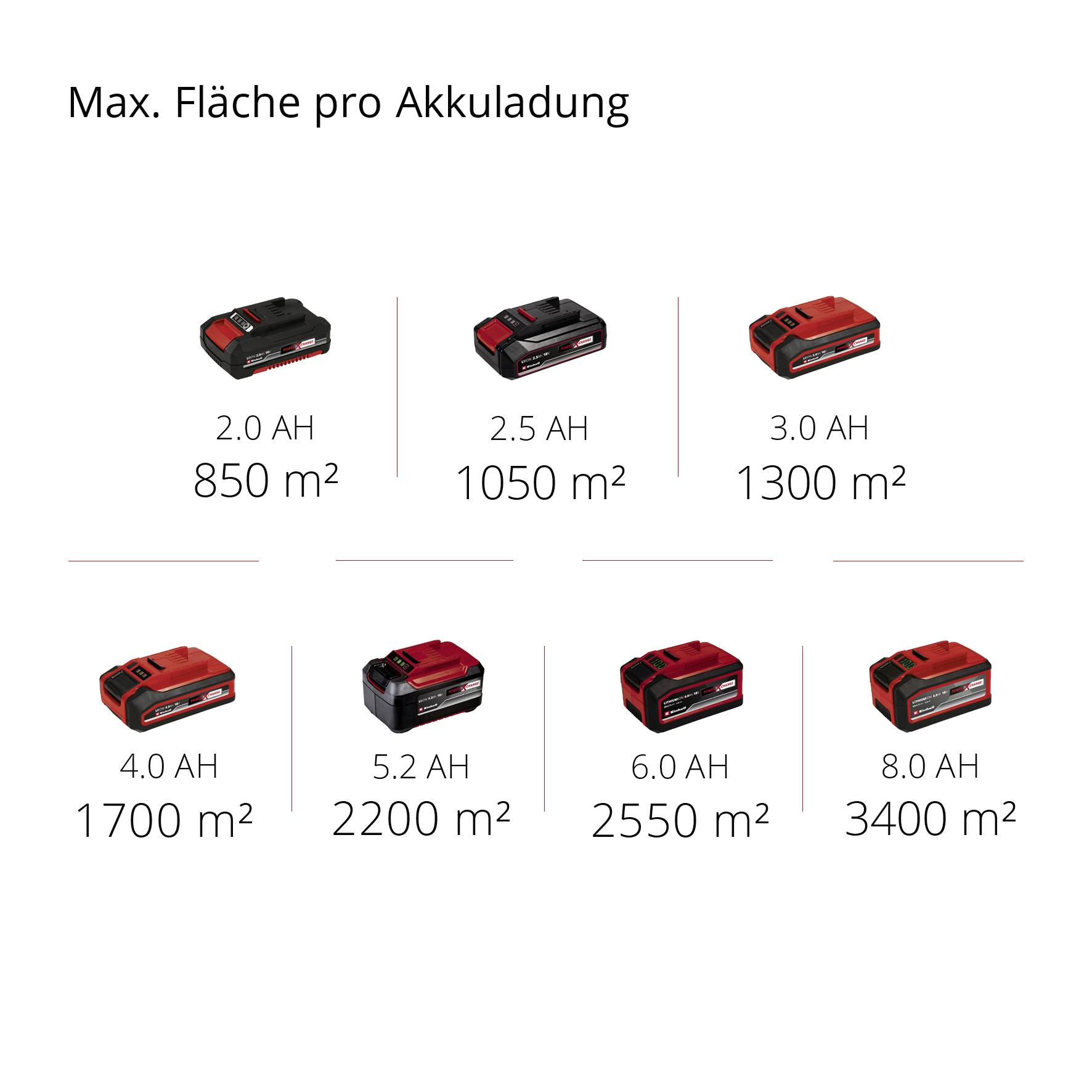 'Max. Fläche pro Akkuladung' mit sieben Batterien: 850 m² (1.5 AH), 1050 m² (2.5 AH), 1300 m² (3.0 AH), 1700 m² (4.0 AH), 2200 m² (5.2 AH), 2550 m² (6.0 AH), 3400 m² (8.0 AH).