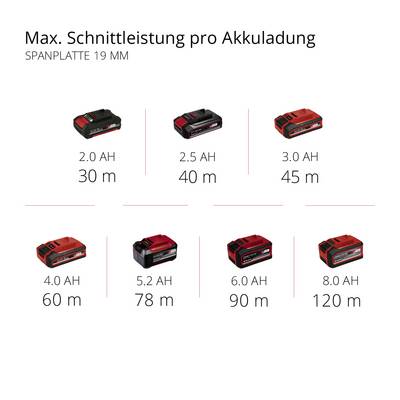 'Akkuleistung: 30 bis 120 m Schnittlänge pro Ladung bei 19 mm Spanplatte, abhängig von Akku-Kapazität (2.0 bis 8.0 Ah).'
