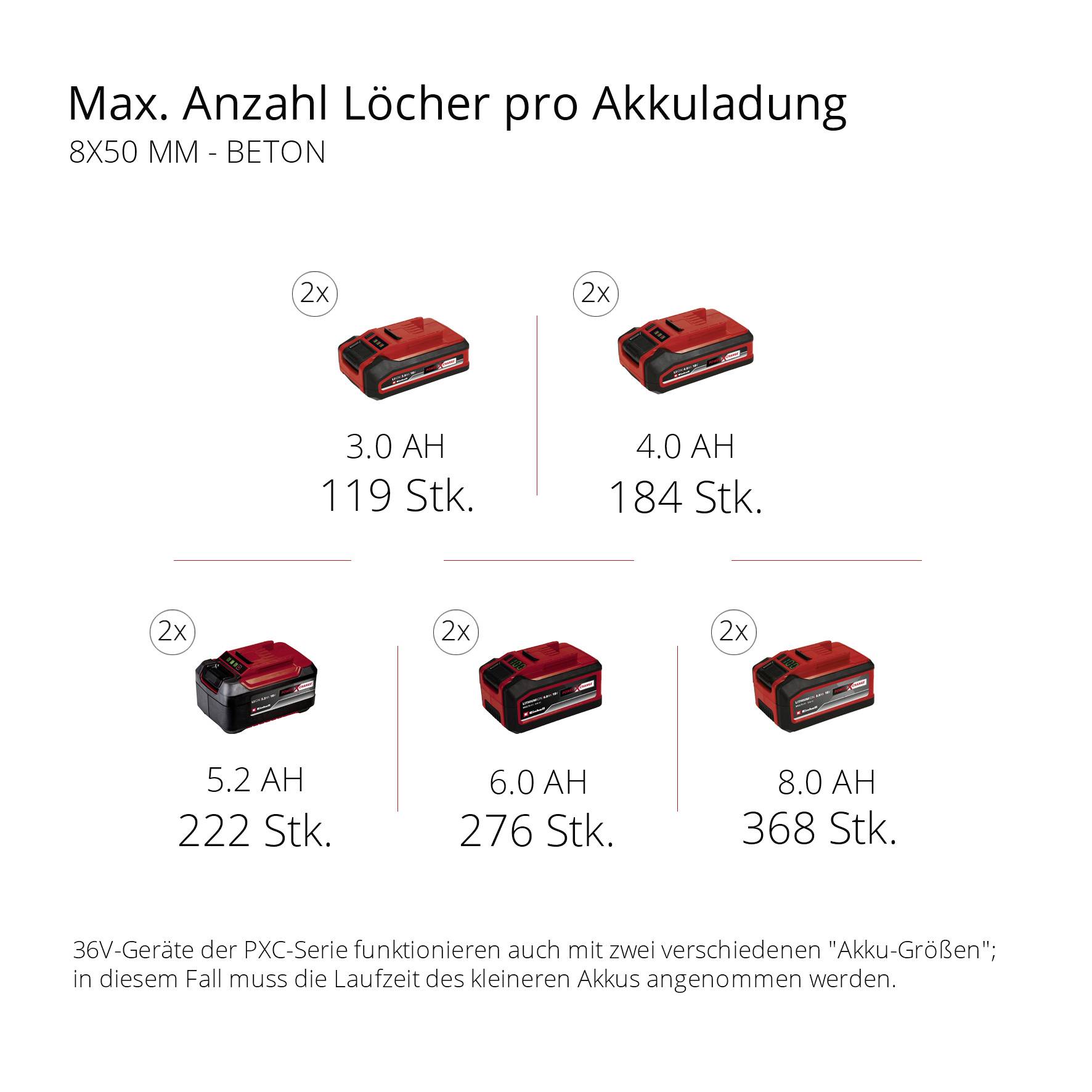 'Max. Anzahl Löcher pro Akkuladung 8x50 mm - Beton', zeigt fünf Akkumodelle mit unterschiedlichen AH-Werten und entsprechender Anzahl gebohrter Löcher.