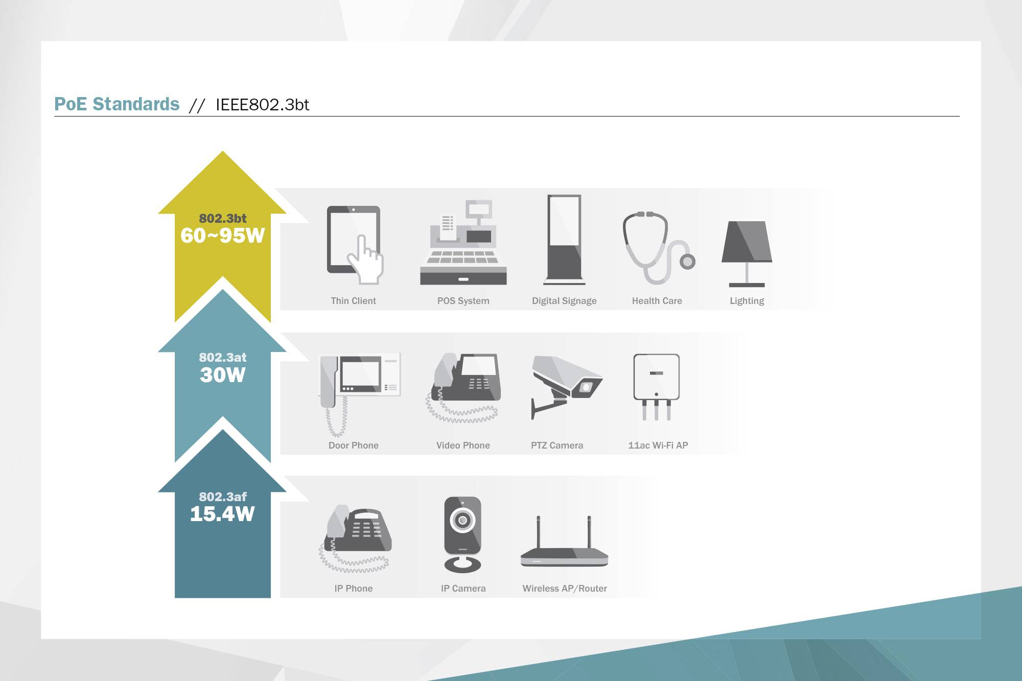 'Diagramm der PoE-Standards IEEE802.3. Pfeile zeigen Leistung: 802.3bt 60-95W, 802.3at 30W, 802.3af 15.4W. Geräte: Thin Client, POS-System, Kameras, AP.'