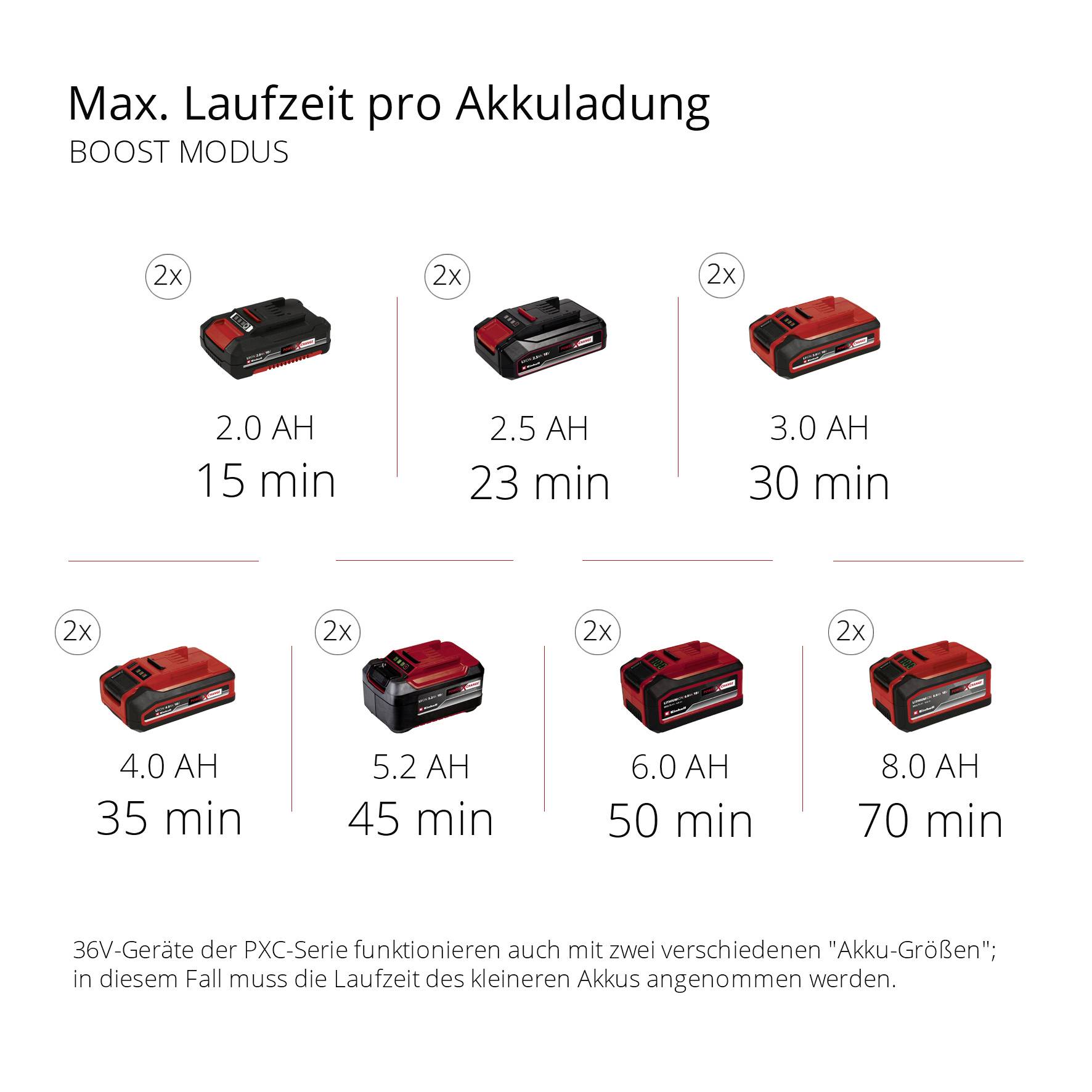 'Max. Laufzeit pro Akkuladung im BOOST MODUS' zeigt verschiedene Akkugrößen mit Laufzeiten: 2.0 AH für 15 Min, 2.5 AH für 23 Min, 3.0 AH für 30 Min u.s.w. bis zu 70 Min bei 8.0 AH.