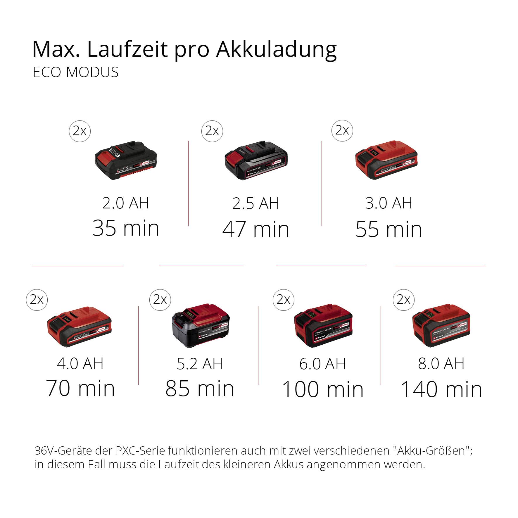 'Max. Laufzeit pro Akkuladung' zeigt verschiedene Akkus und deren Laufzeiten im Eco-Modus. Beispiele: 2.0 AH - 35 Min, 6.0 AH - 140 Min.