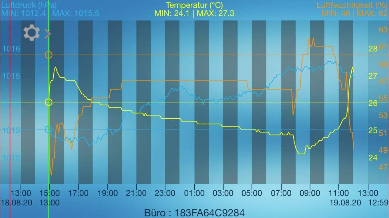 Grafik zeigt Temperatur (°C), Luftfeuchtigkeit (%) und Luftdruck (hPa) vom 19.08. 11:00 bis 20.08. 12:50 im Büro. Temperatur: 24,1–27,3 °C.
