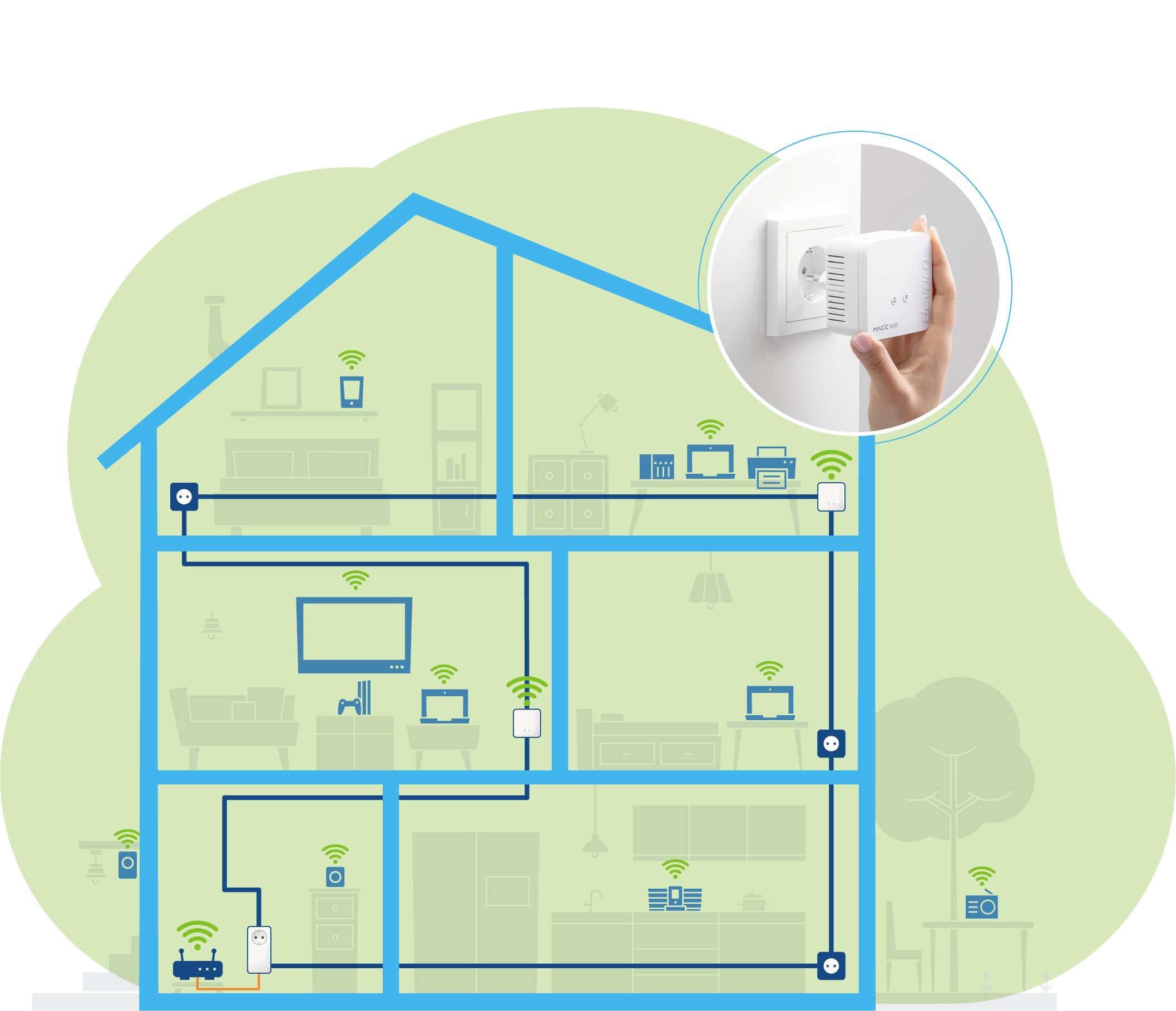 Schema eines Hauses zeigt einen Heimnetzwerk-Verstärker. Verschiedene Geräte sind in mehreren Räumen mit WLAN verbunden.