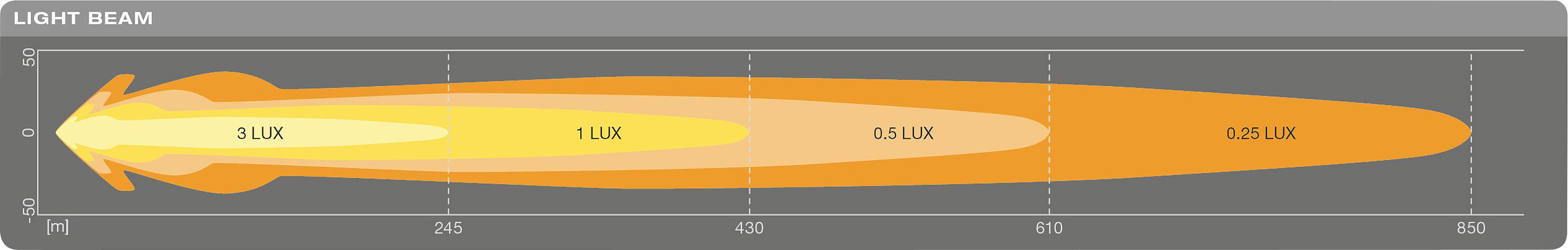 Diagramm der Lichtverteilung eines Scheinwerfers zeigt Reichweite in Metern. Intensitätsbereiche von 3 bis 0,25 Lux sichtbar.