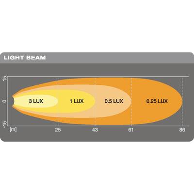 Diagramm zeigt Lichtstrahlverteilung in Lux: 3 Lux bis 25 m, 1 Lux bis 43 m, 0,5 Lux bis 61 m, 0,25 Lux bis 86 m.