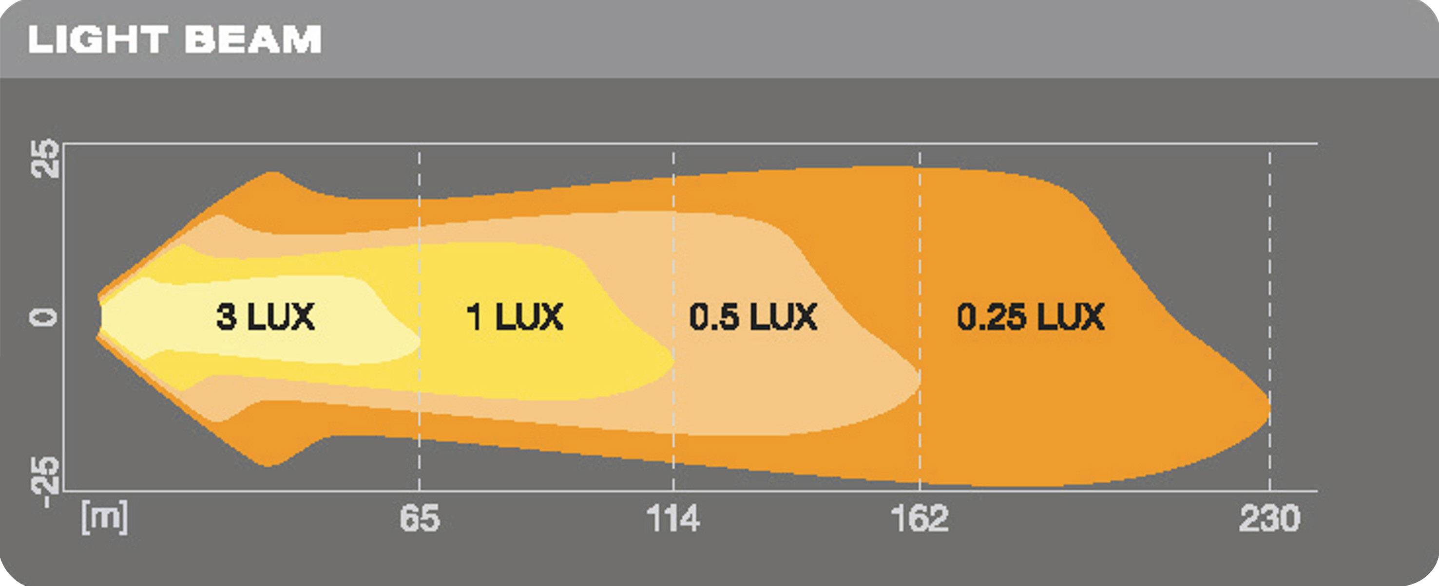 'Diagramm des Lichtkegels mit Entfernungen in Metern. Zonen zeigen Lichtintensität: 3 LUX, 1 LUX, 0,5 LUX, 0,25 LUX.'