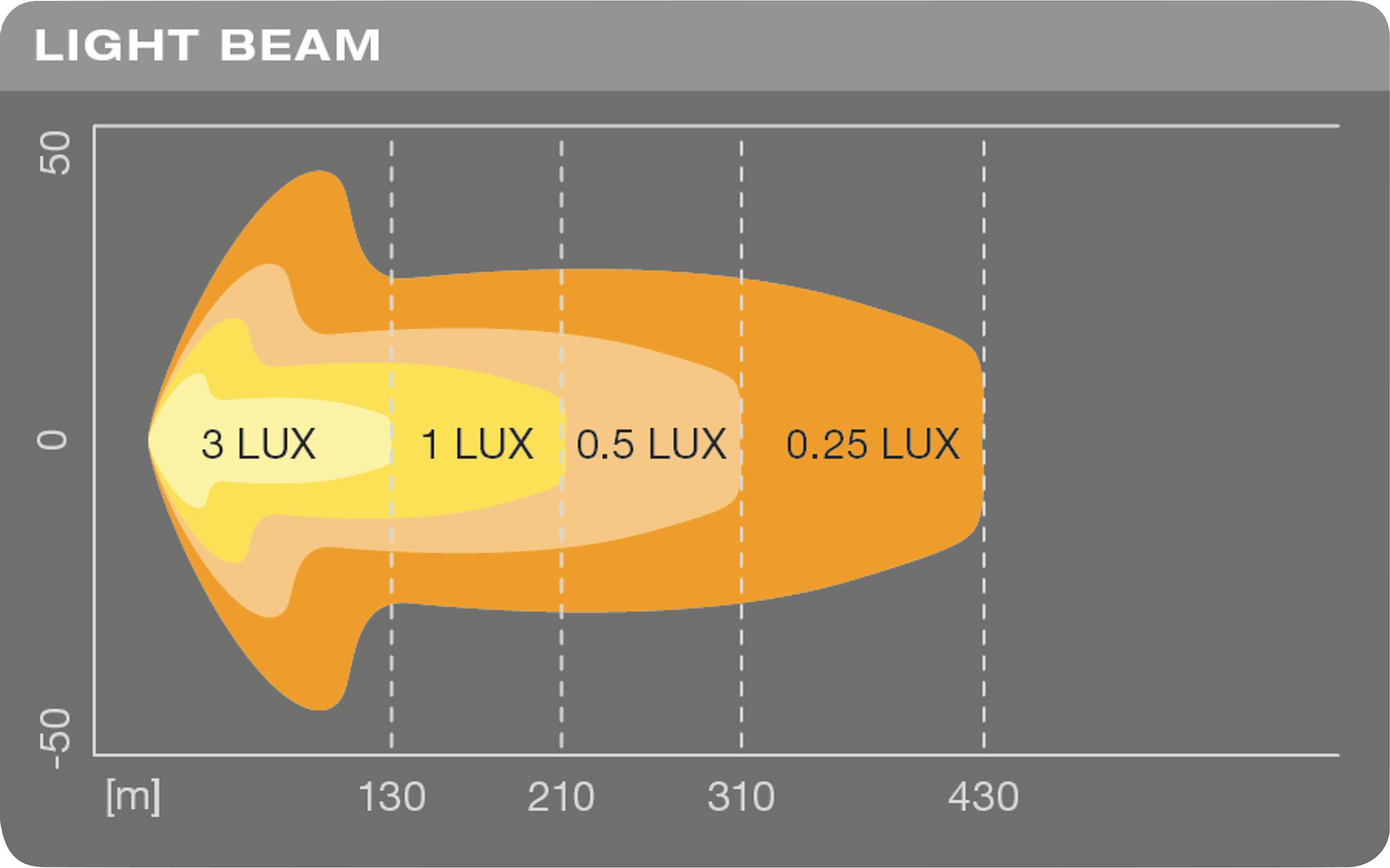 Zusatzscheinwerfer LED 30W geschraubt R10 6.000K 2.600lm OSRAM LIGHTBAR SX300-5