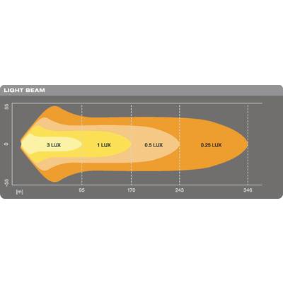 Diagramm eines Lichtkegels. Horizontale Achse: Entfernung in Metern (85 bis 346). Verschiedene Lux-Werte dargestellt: 3, 1, 0,5, 0,25 Lux.