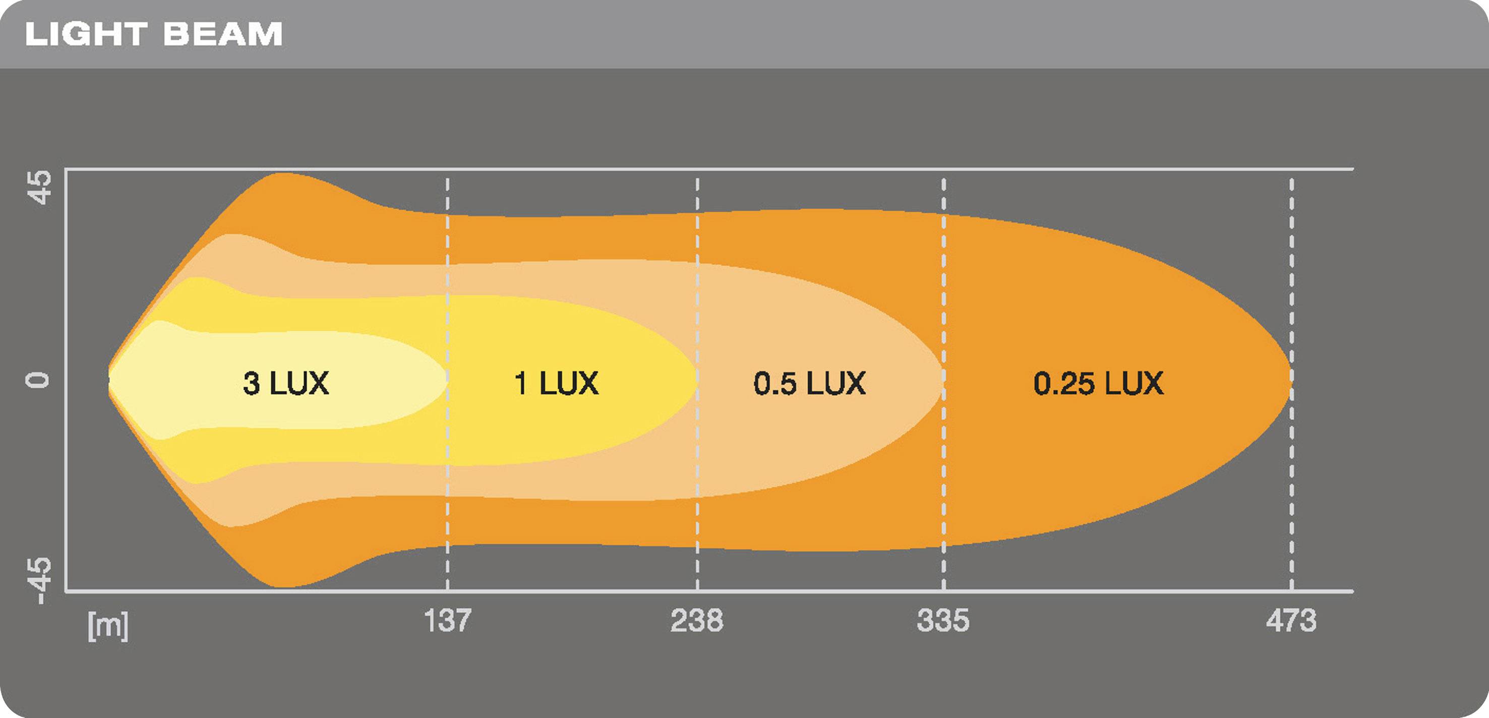 Diagramm zeigt Lichtstrahlverteilung in Lux. 3 Lux bei 0 m, 1 Lux bei 137 m, 0,5 Lux bei 238 m, 0,25 Lux bei 335 m, endet bei 473 m.