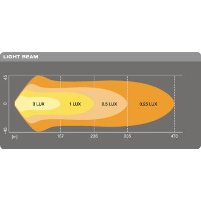 Diagramm zeigt Lichtstrahlverteilung in Lux. 3 Lux bei 0 m, 1 Lux bei 137 m, 0,5 Lux bei 238 m, 0,25 Lux bei 335 m, endet bei 473 m.